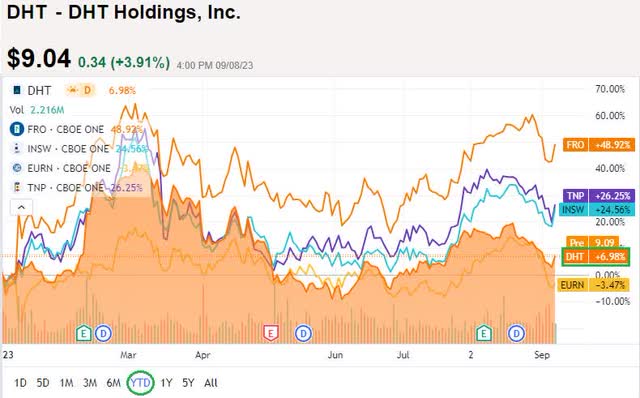 Share price of VLCC owners - YTD 2023