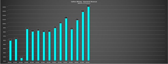 Calibre Mining - Quarterly Revenue