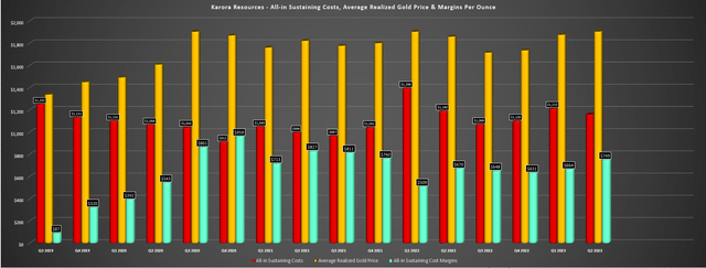Karora - AISC, Gold Price, AISC Margins
