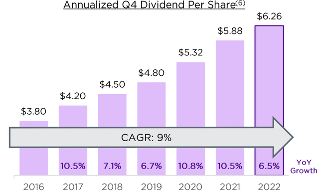 Crown Castle dividend growth