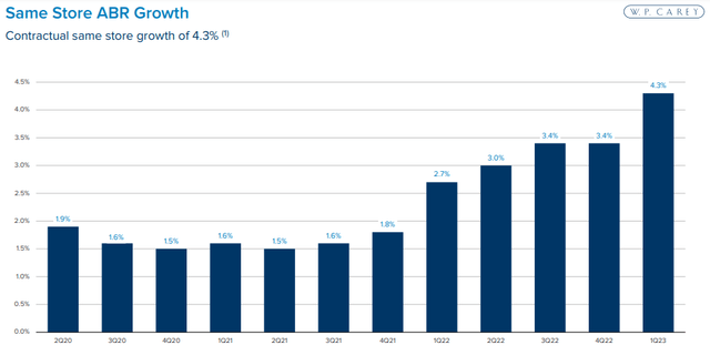 W.P Carey dividend growth