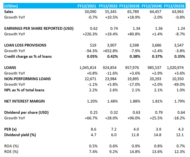 Key financials with consensus forecasts