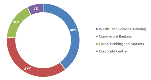 Profit before tax split by business segment under constant currency YoY - H1 FY12/2023