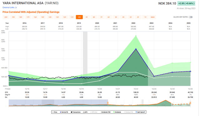Yara International Valuation
