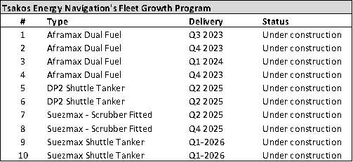 Tsakos Energy navigation fleet growth plan