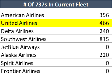 737 Fleet size