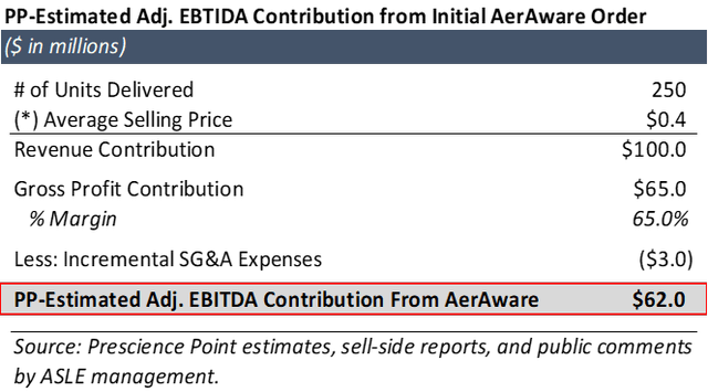 AerAware Unit Economics Estimate