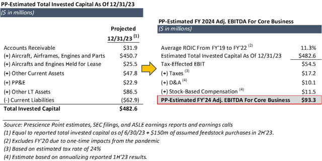 FY 2024 Adj EBITDA Estimates