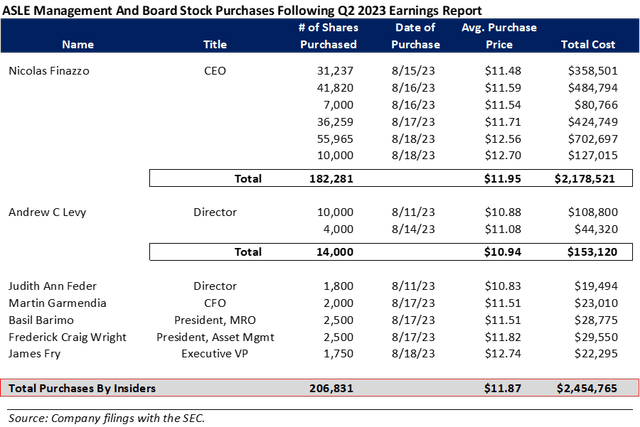 ASLE Insider Purchases Summary