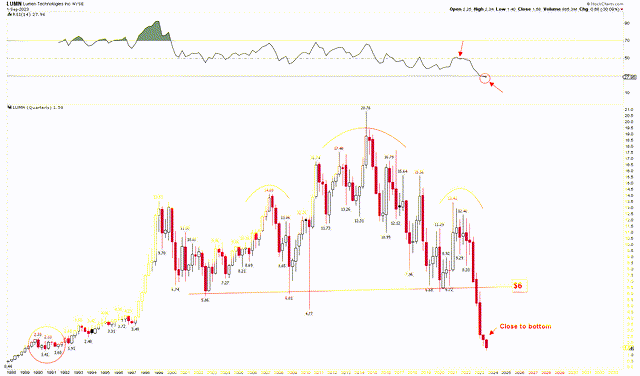 Lumen Quarterly Chart