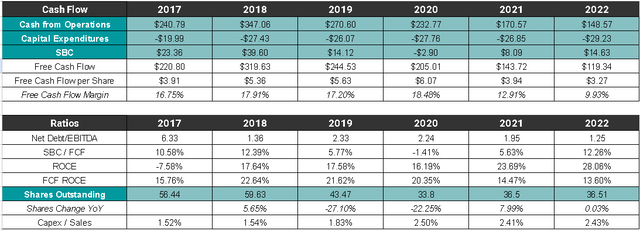 Cash Flow and Other Ratios
