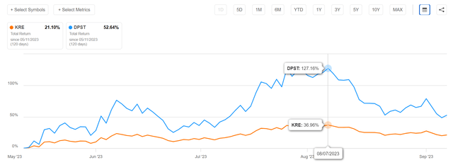 DPST rebounded by over 120% from lows in August