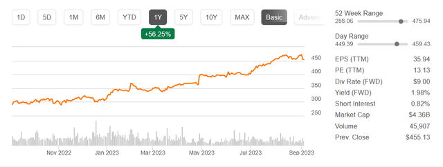 The stock price for the company the last 12 months