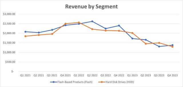 WDC Revenue by Segment