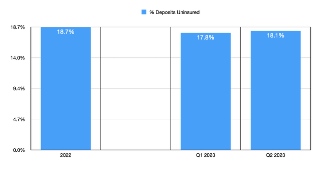 Uninsured Deposits
