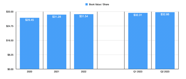 Book Value