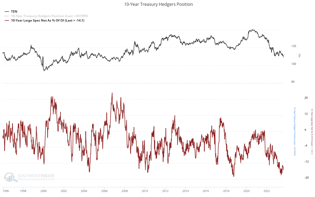10-year Treasury Hedgers Position