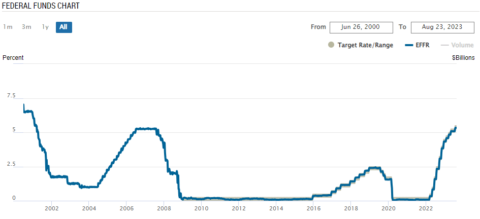EFFR, fed funds rate