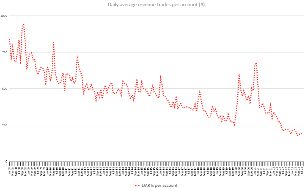 DARTs progression IBKR