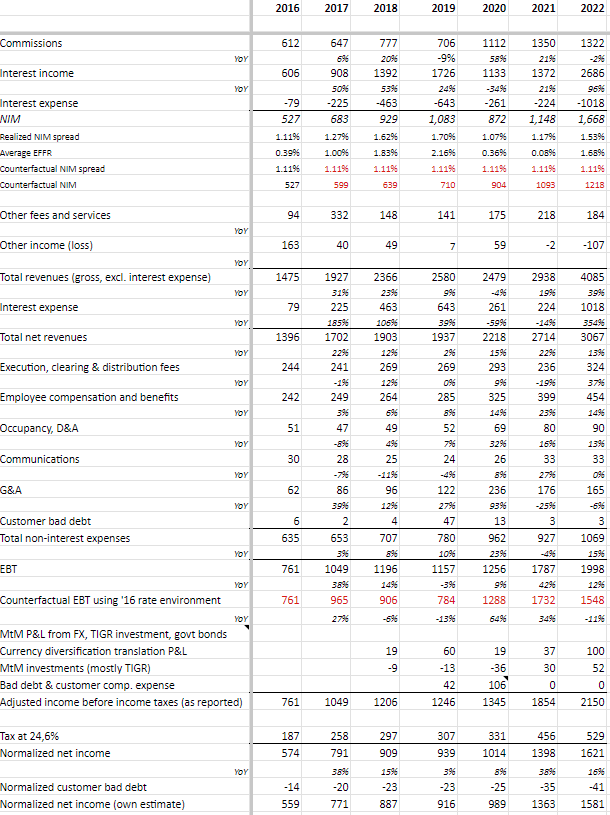 IBKR Model, adjusted earnings