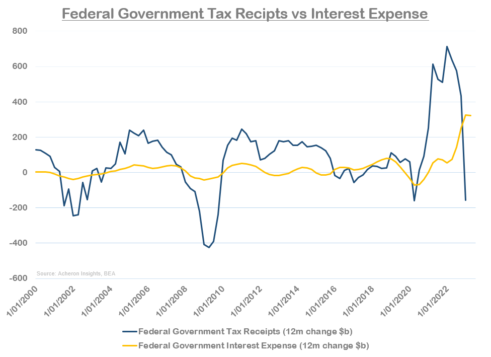 Federal Government Tax Receipts vs. Interest Expense