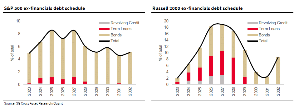 Debt maturity schedule of S&P 500 and Russell 2000.