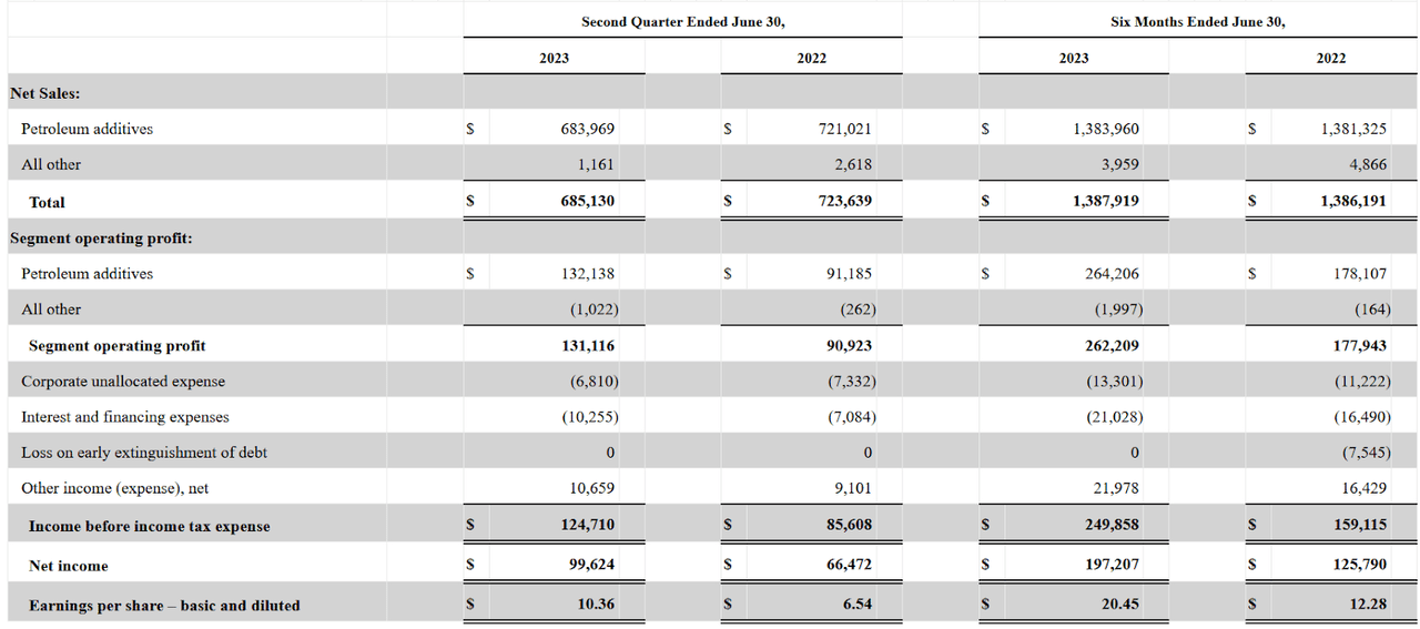 The income statement for the company