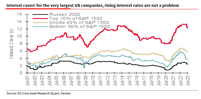 Interest coverage for large, mid and small cap companies.