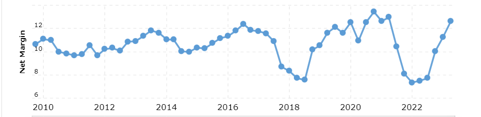 The net margins for the business