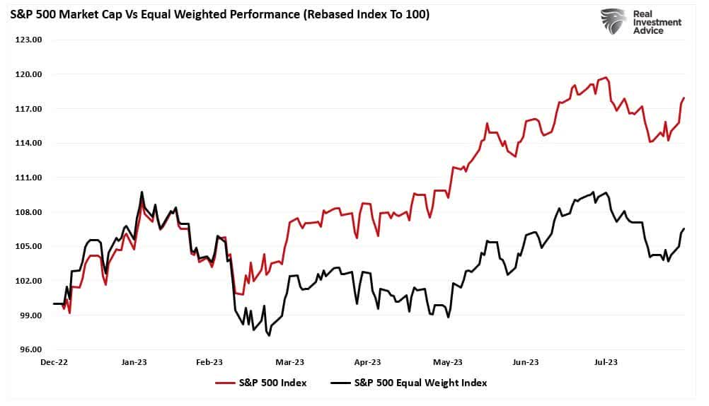 S&P 500 Market Cap vs Equal Weight