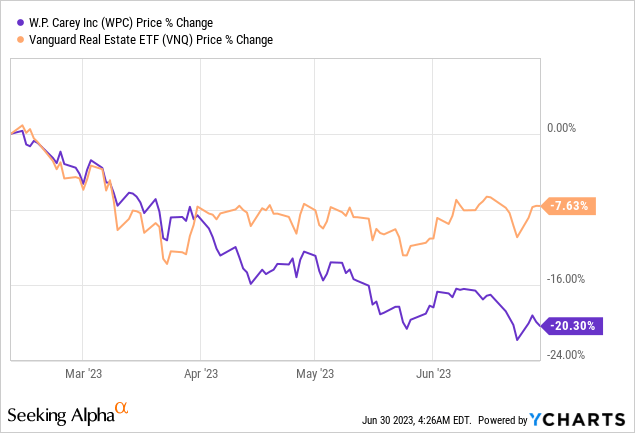 W.P Carey underperforms