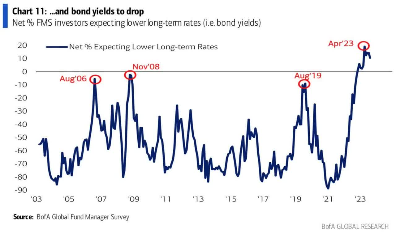 Bond Yields to Drop