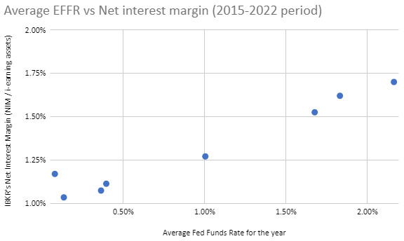 regression EFFR and IBKR NIM