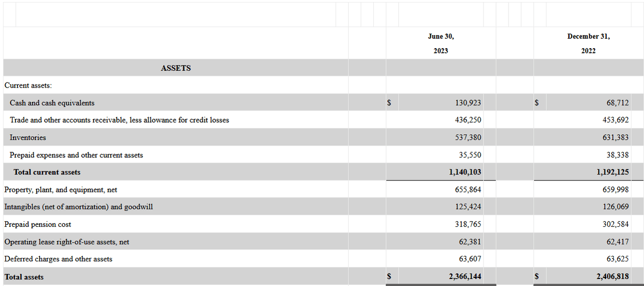 The balance sheet for the company