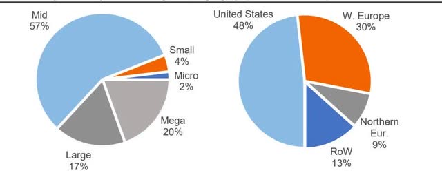 Exhibit 2: Gross Exposure by Market Cap & Geography (Total Portfolio)